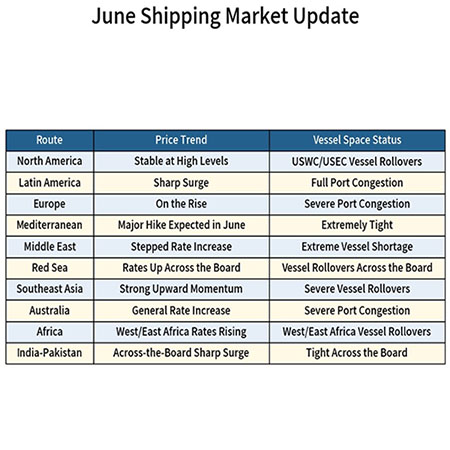 June Shipping Update: Don’t Let Rising Costs Catch You Off Guard!